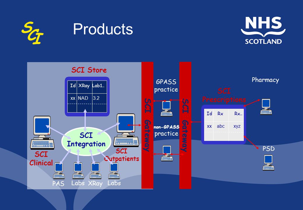 Products SCI Gateway SCI Gateway SCI Store SCI Prescriptions SCI