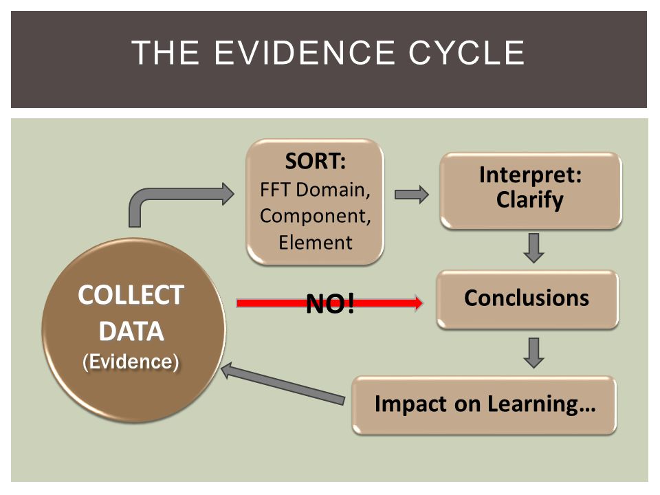 The Evidence Cycle COLLECT DATA NO! SORT: Interpret: Clarify