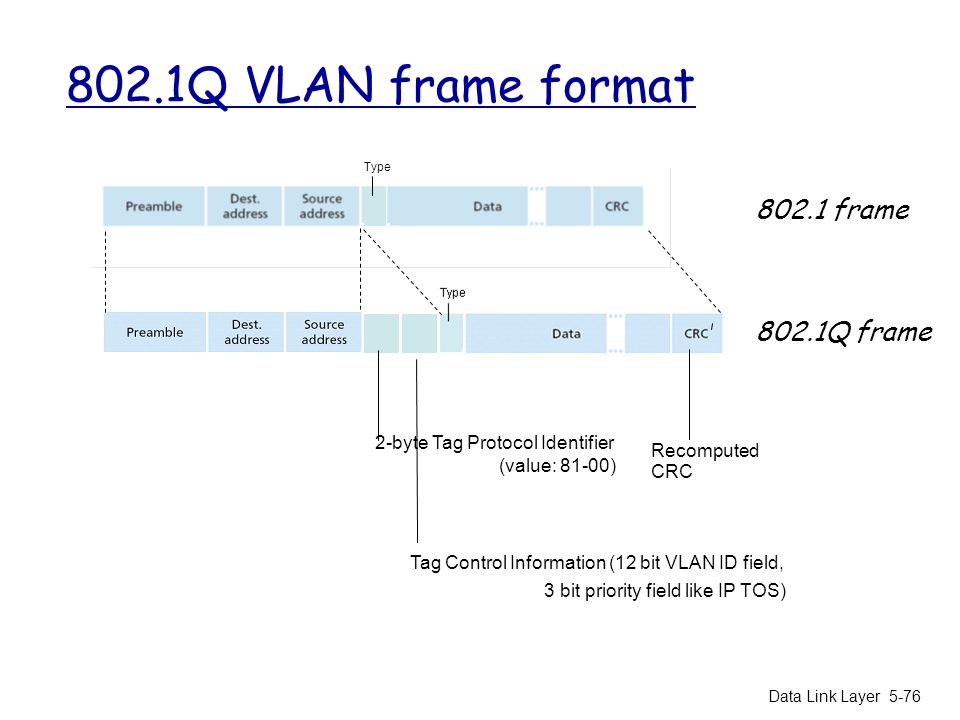 T me mvr lookup. Заголовок IEEE 802.1Q. VLAN на основе стандарта IEEE 802.1Q. IEEE 802.1Q структура фрейма. VLAN 802.1Q байт.
