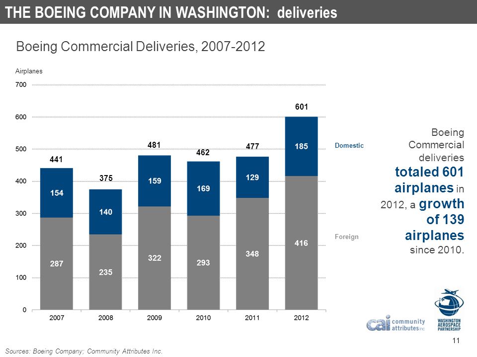 THE BOEING COMPANY IN WASHINGTON: deliveries