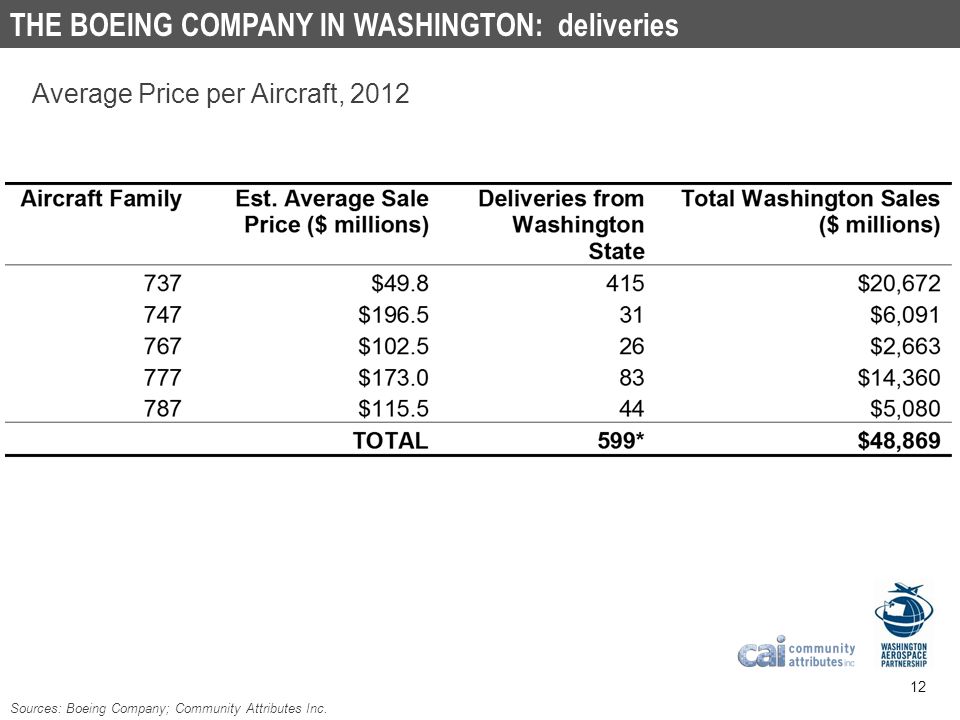 THE BOEING COMPANY IN WASHINGTON: deliveries