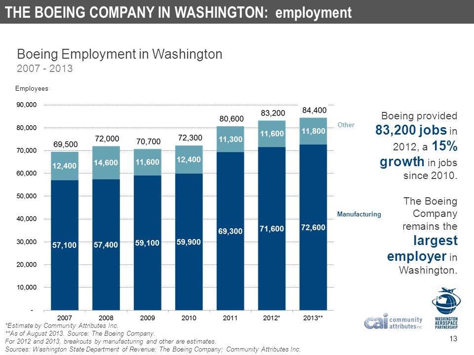 THE BOEING COMPANY IN WASHINGTON: employment