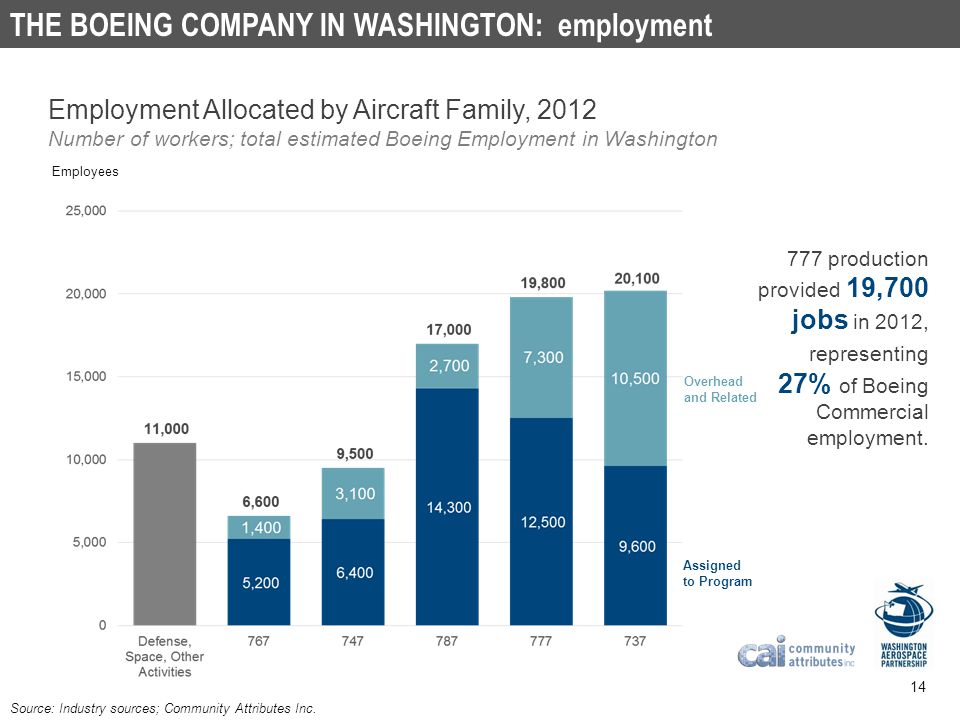 THE BOEING COMPANY IN WASHINGTON: employment