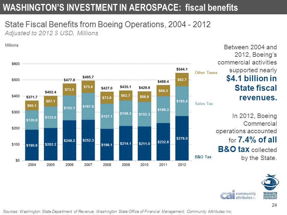 WASHINGTON’S INVESTMENT IN AEROSPACE: fiscal benefits