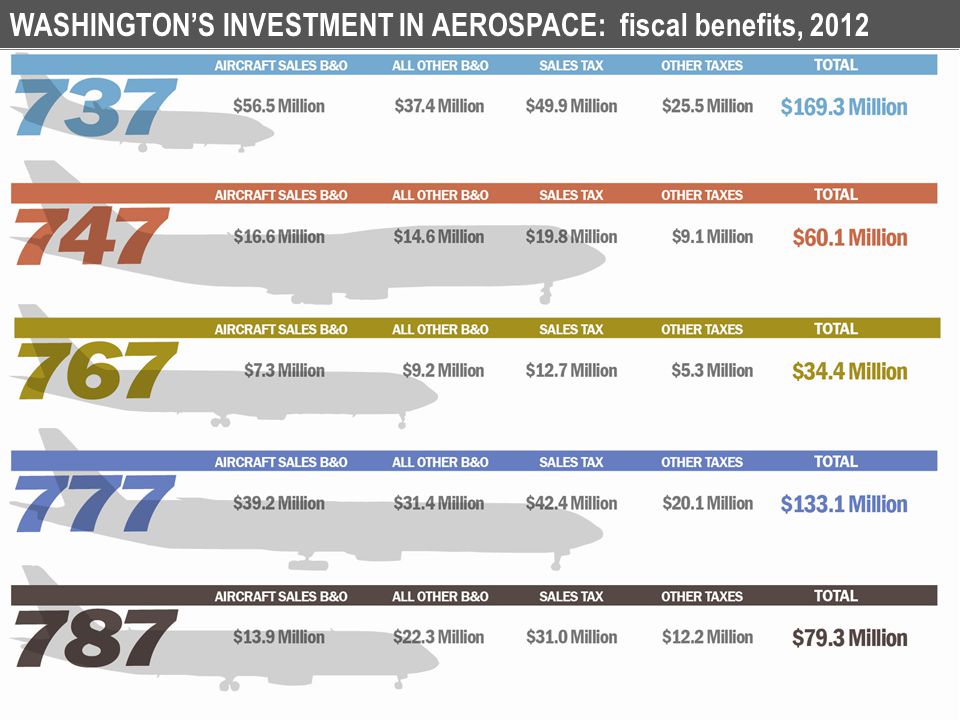 WASHINGTON’S INVESTMENT IN AEROSPACE: fiscal benefits, 2012