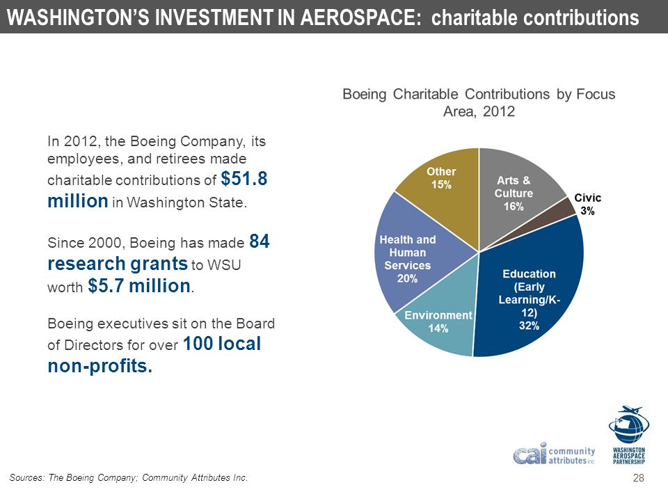 WASHINGTON’S INVESTMENT IN AEROSPACE: charitable contributions