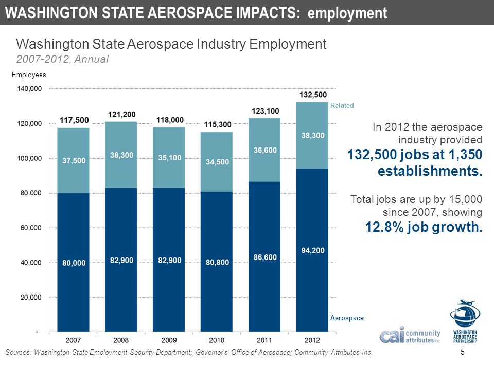 WASHINGTON STATE AEROSPACE IMPACTS: employment