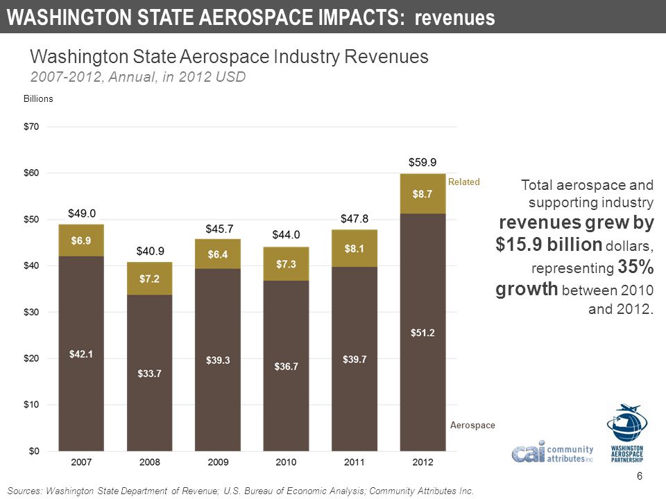 WASHINGTON STATE AEROSPACE IMPACTS: revenues