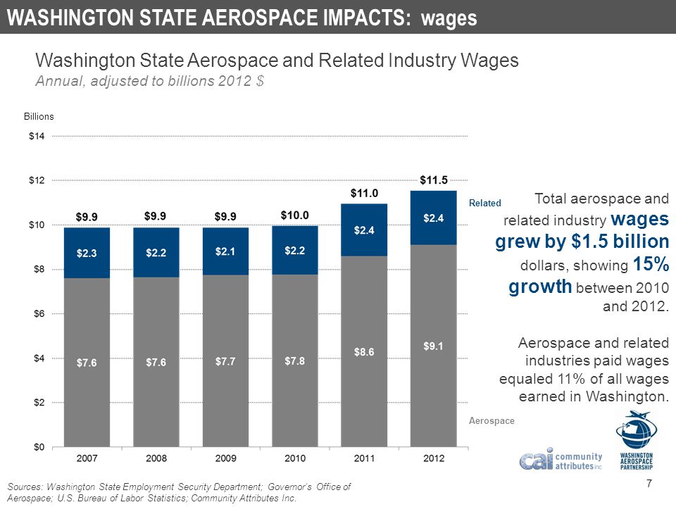 WASHINGTON STATE AEROSPACE IMPACTS: wages