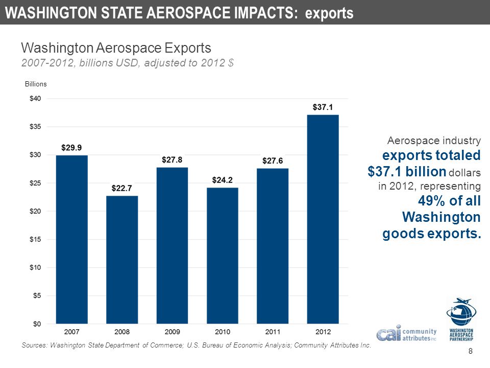 WASHINGTON STATE AEROSPACE IMPACTS: exports