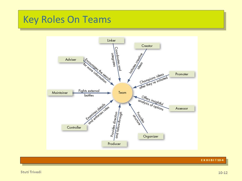 Creating Effective Teams: Work Design