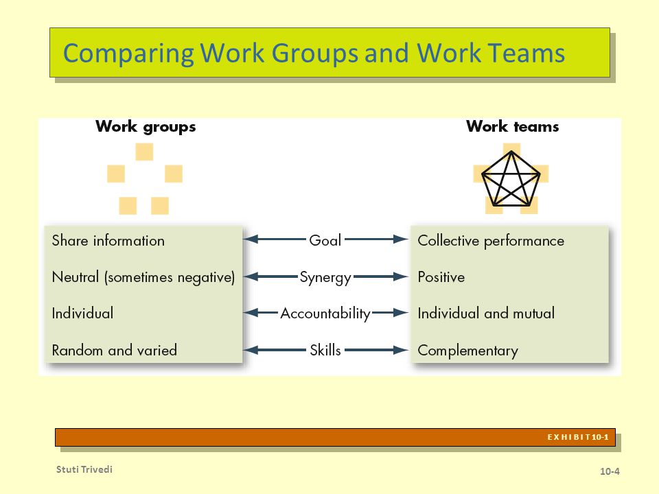 Types of Teams Problem-Solving Teams Self-Managed Work Teams