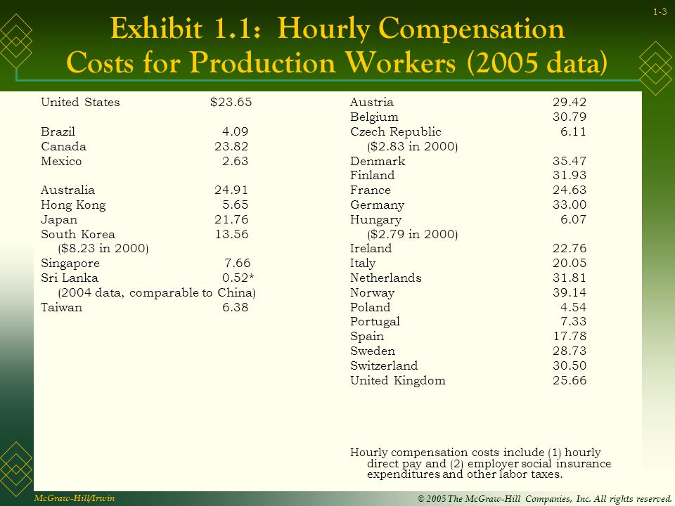 Exhibit 1.1: Hourly Compensation Costs for Production Workers (2005 data)