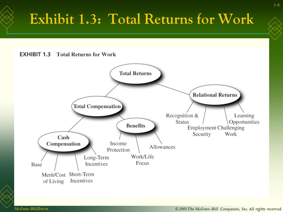 Exhibit 1.3: Total Returns for Work