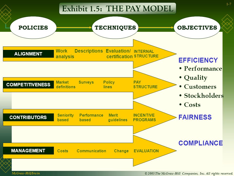 Exhibit 1.5: THE PAY MODEL EFFICIENCY Performance Quality Customers