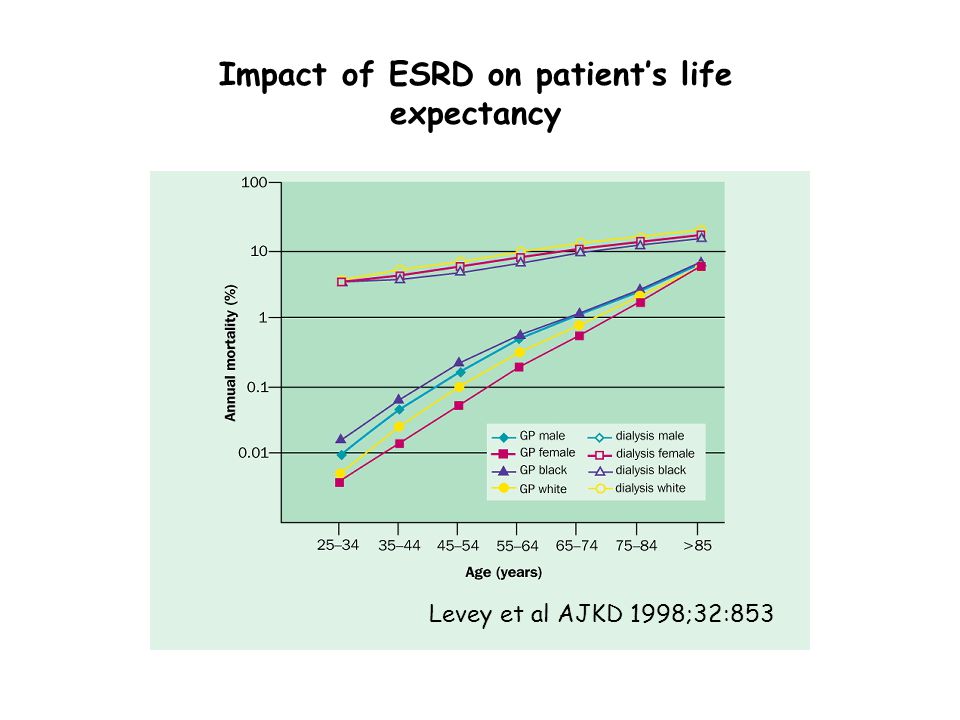 Kidney Dialysis Life Expectancy Chart | Labb by AG