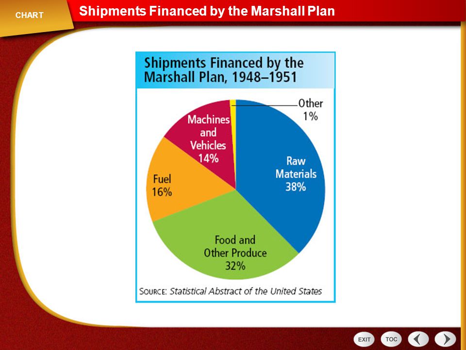 Marshall Plan Chart