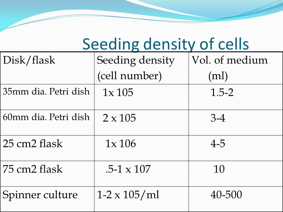 Cell Seeding Density Chart