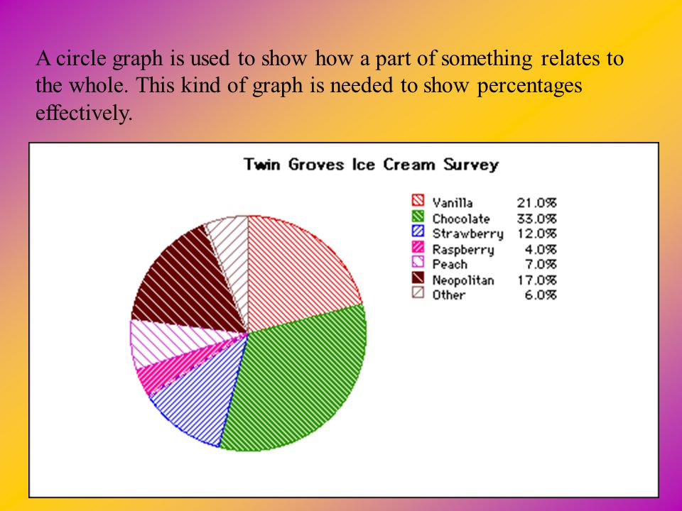 A circle graph is used to show how a part of something relates to the whole.