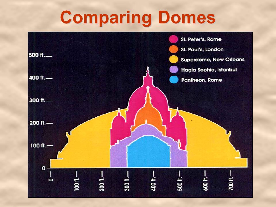 Comparing Domes