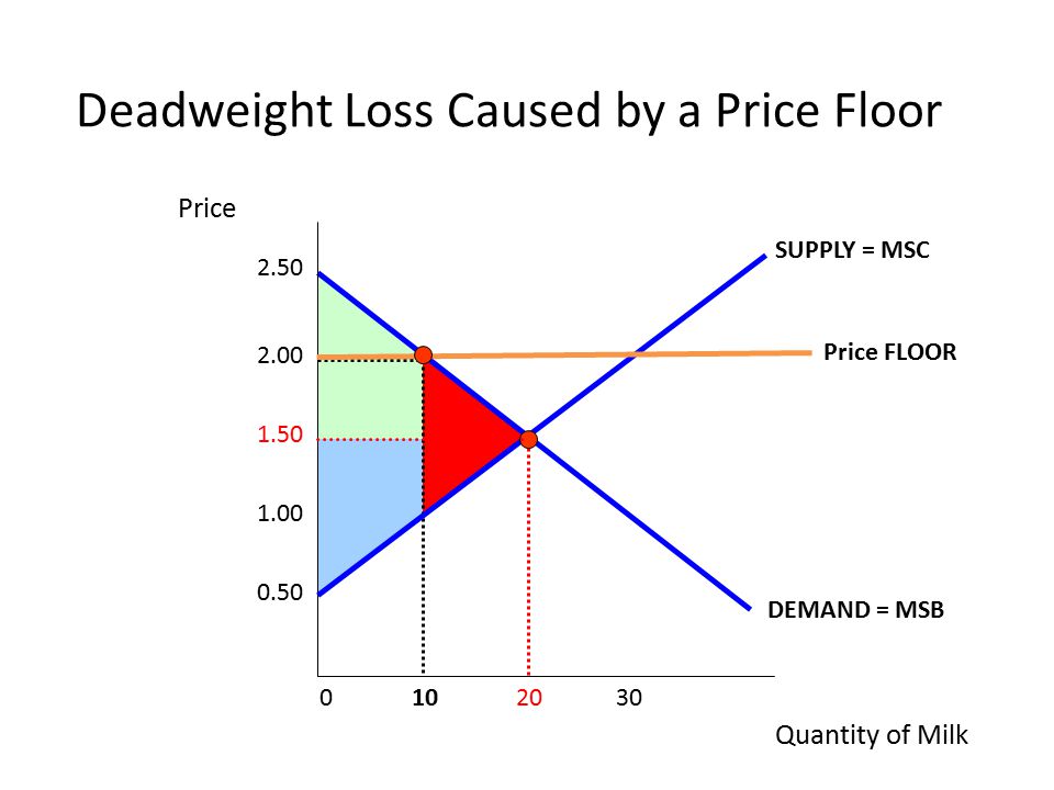 Deadweight Loss Sources And Solutions Ppt Video Online