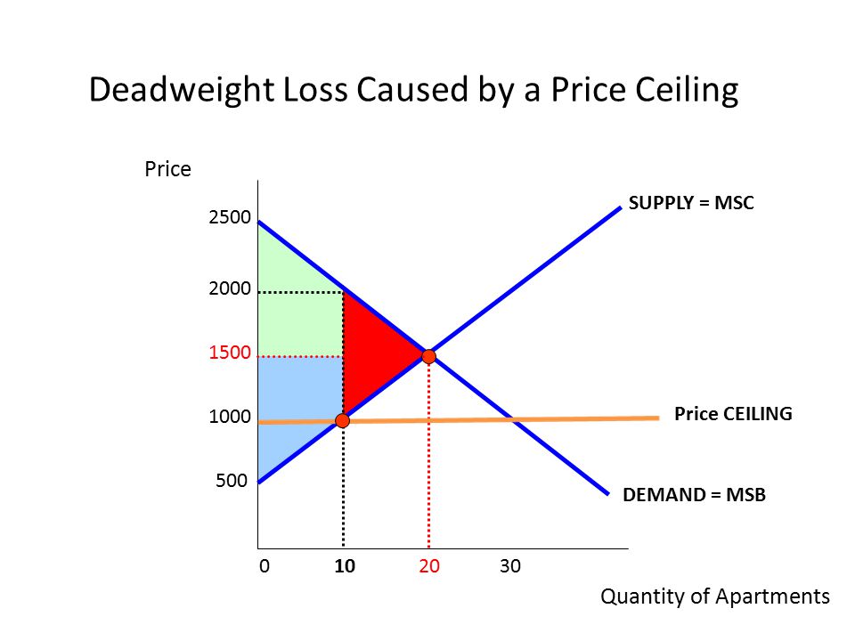 Deadweight Loss Sources And Solutions Ppt Video Online