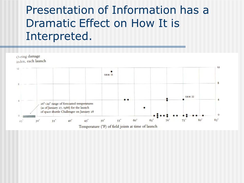 Presentation of Information has a Dramatic Effect on How It is Interpreted.