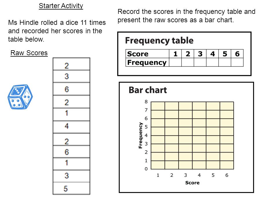 Starter Activity Ms Hindle rolled a dice 11 times and recorded her scores in the table below.
