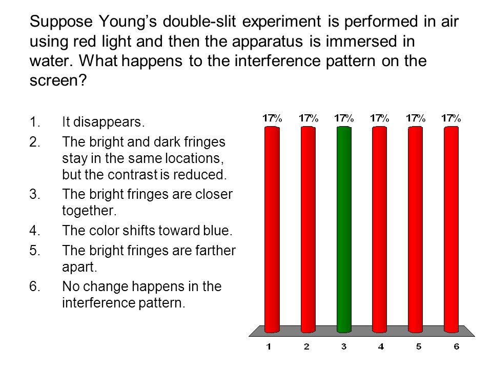 Suppose Young’s double-slit experiment is performed in air using red light and then the apparatus is immersed in water. What happens to the interference pattern on the screen