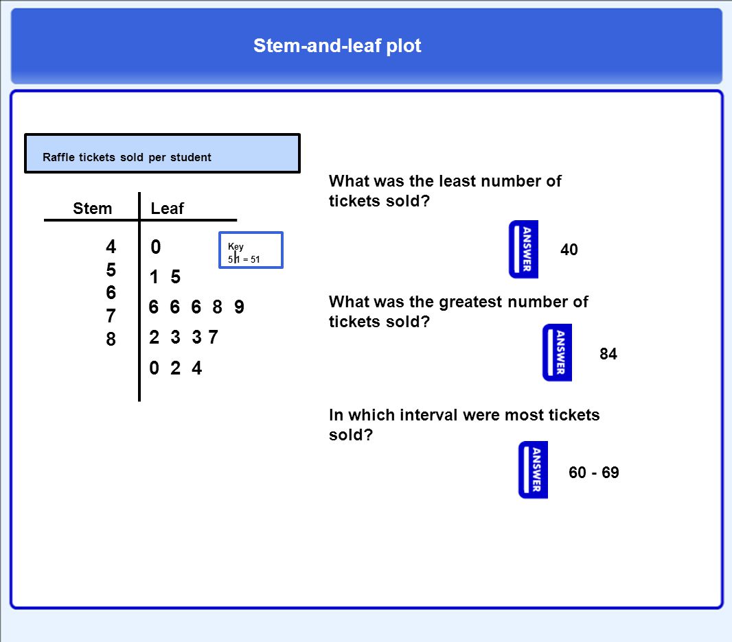 Stem-and-leaf plot Raffle tickets sold per student. What was the least number of. tickets sold Stem.