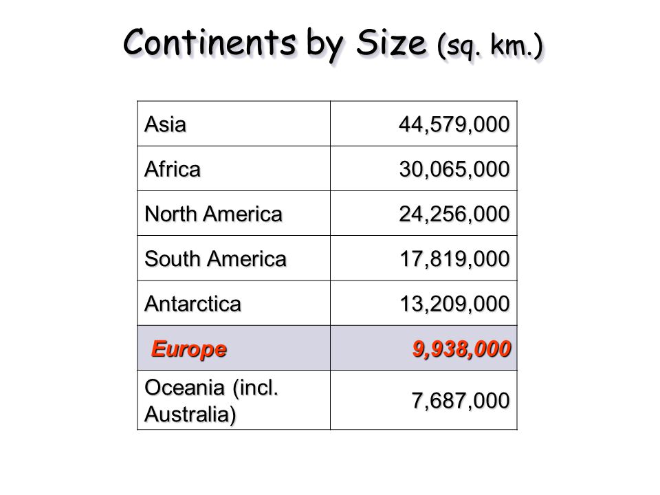 Continents by Size (sq. km.)