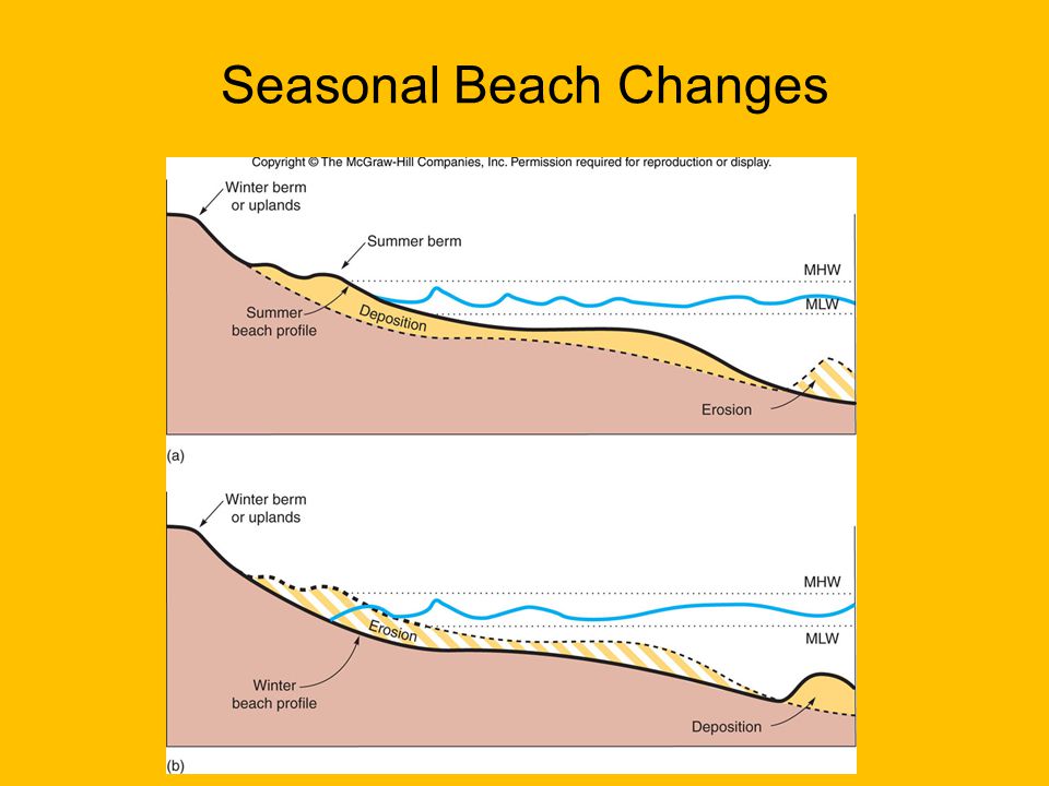 Seasonal Beach Changes