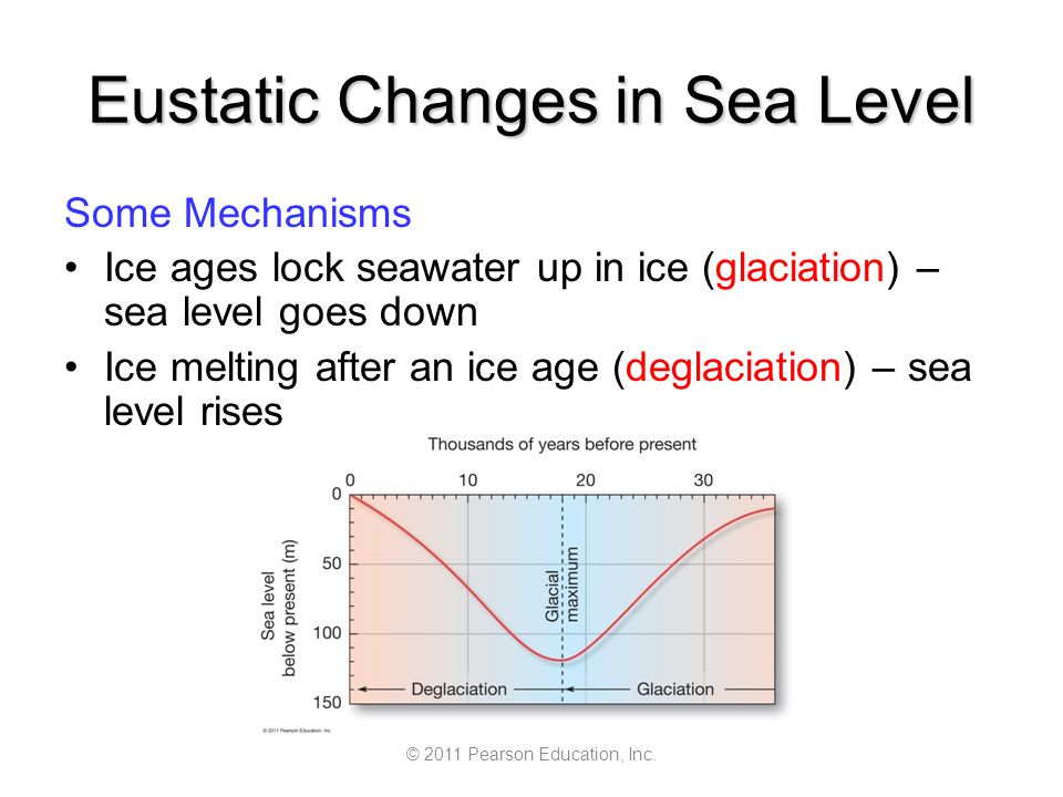 Eustatic Changes in Sea Level