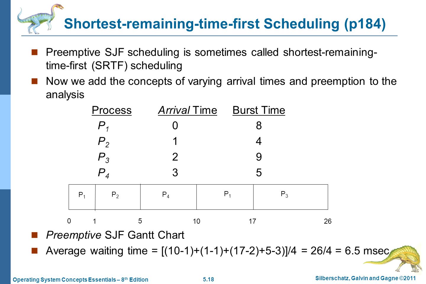 Sjf Gantt Chart