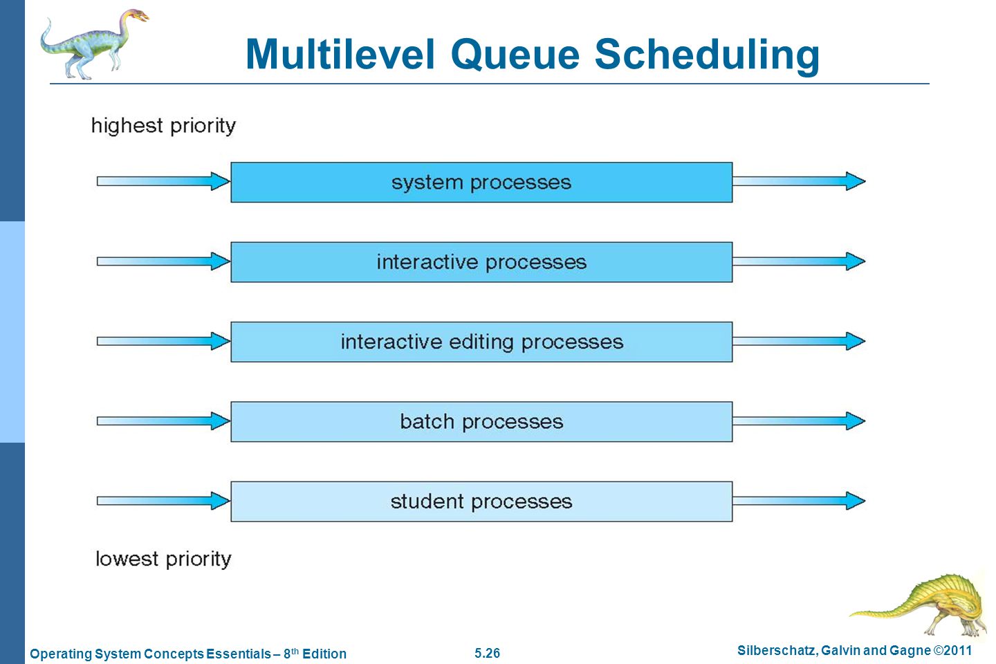 Scheduling request. Scheduling. Operating System Concepts. Multilevel feedback queue. CPU scheduling.