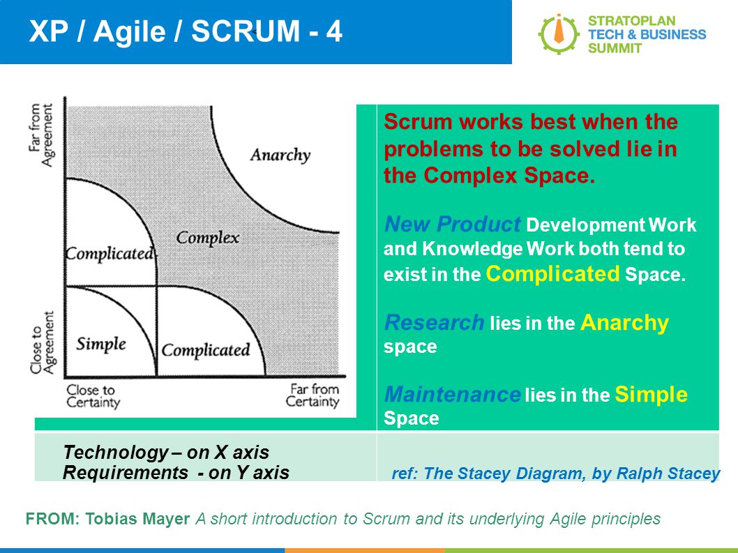 Short introduction. Диаграмма сгорания Scrum. Диаграмма Стейси. XP Agile. Agile principles.