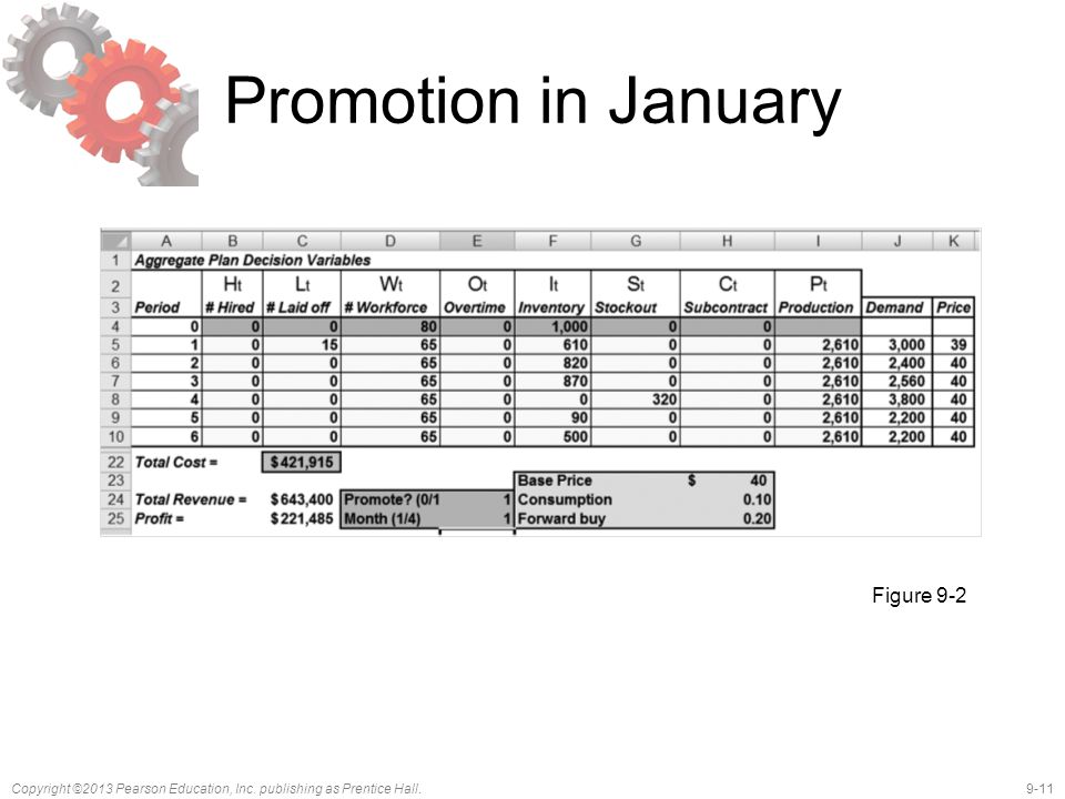 Promotion in January Figure 9-2