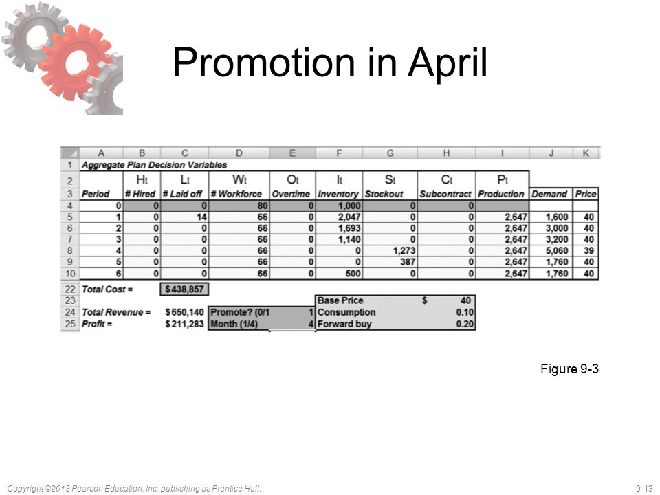 Promotion in April Figure 9-3