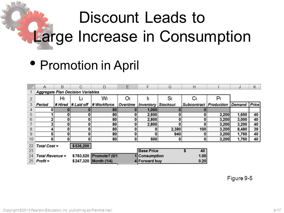 Discount Leads to Large Increase in Consumption
