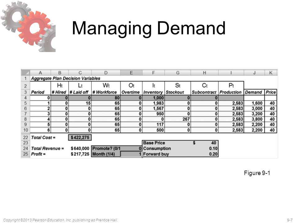 Managing Demand Figure 9-1