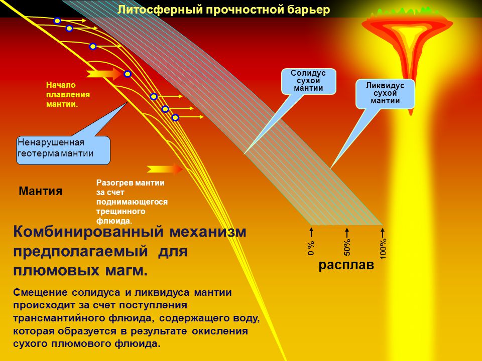 Вещество мантии называется. Плавление мантии. Частичное плавление мантии. Деплетированная мантия. Модель жизнестойкости мантии.