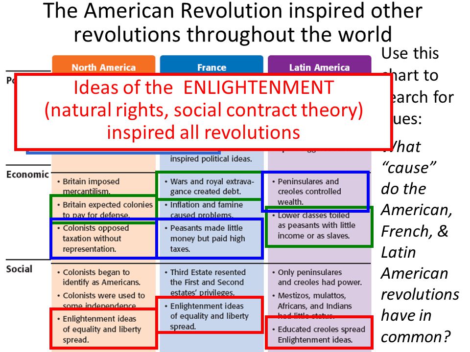 Key Events Of The American Revolution Chart