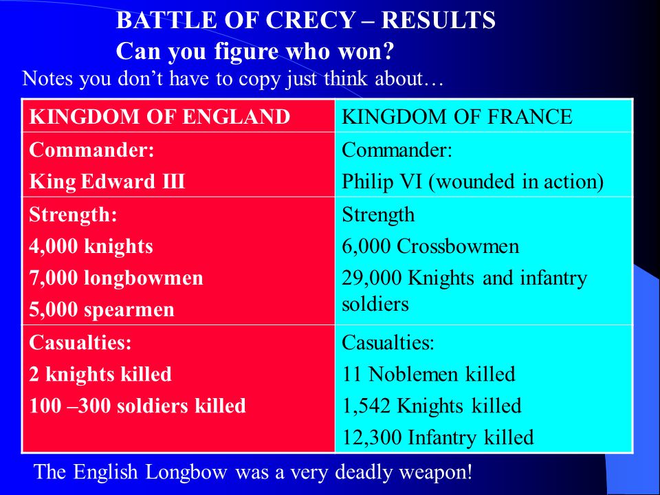 BATTLE OF CRECY – RESULTS Can you figure who won