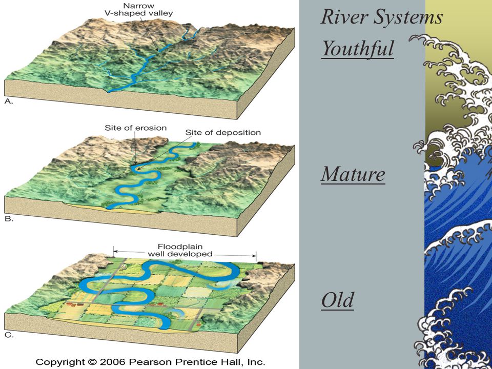 River Systems Youthful Mature Old