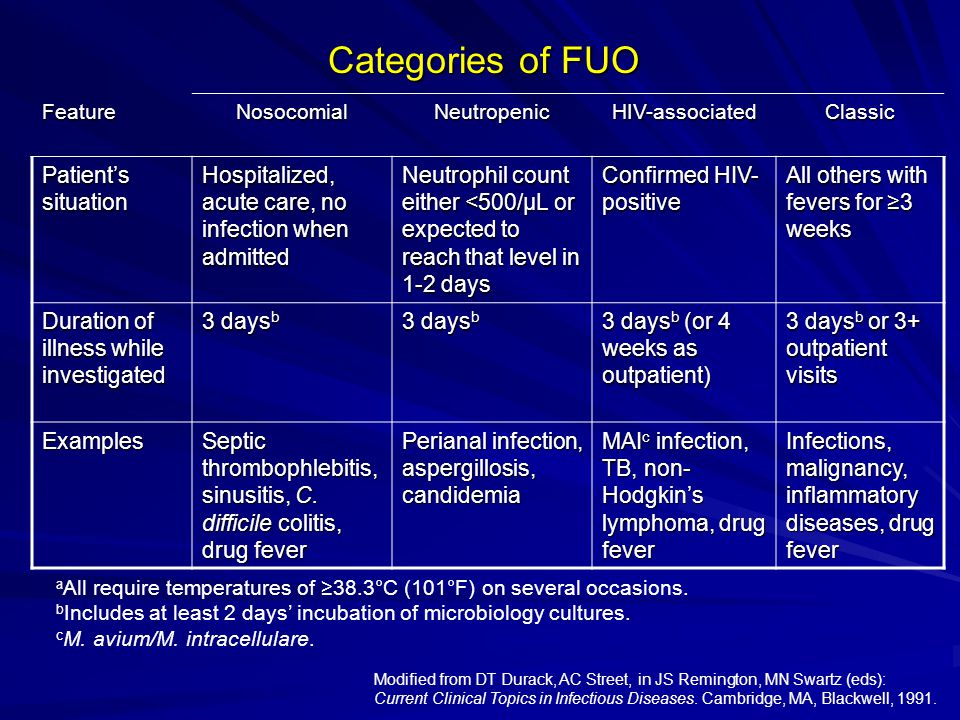 Categories of FUO Patient’s situation