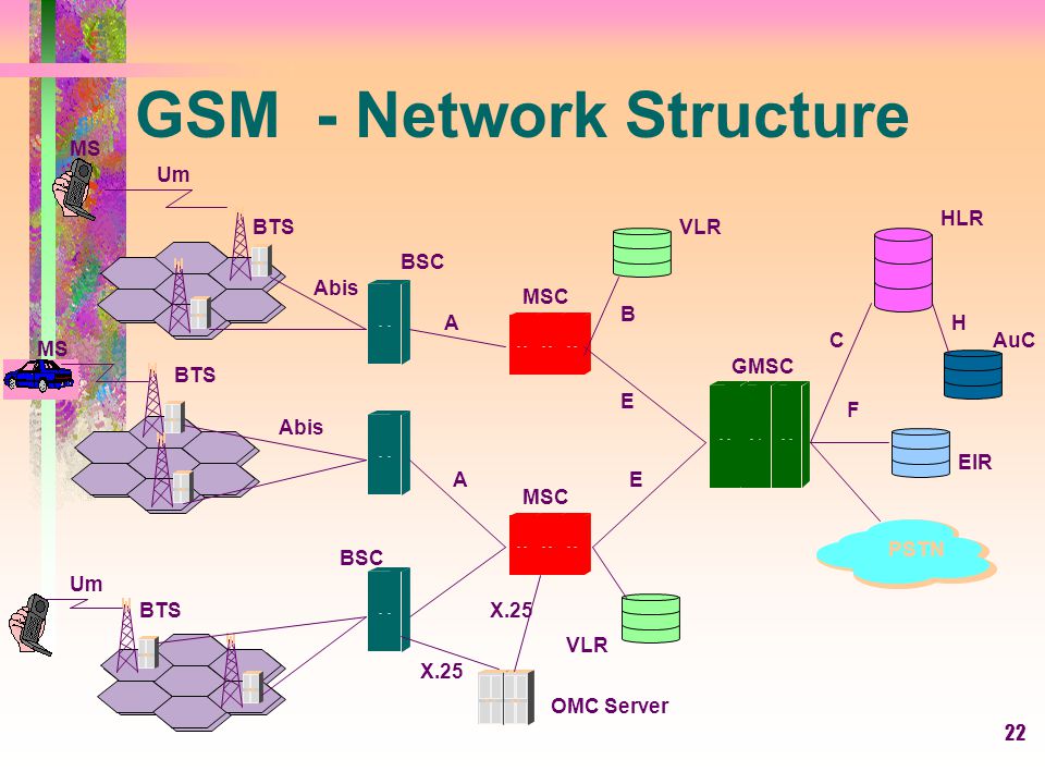 Схема стандарта gsm
