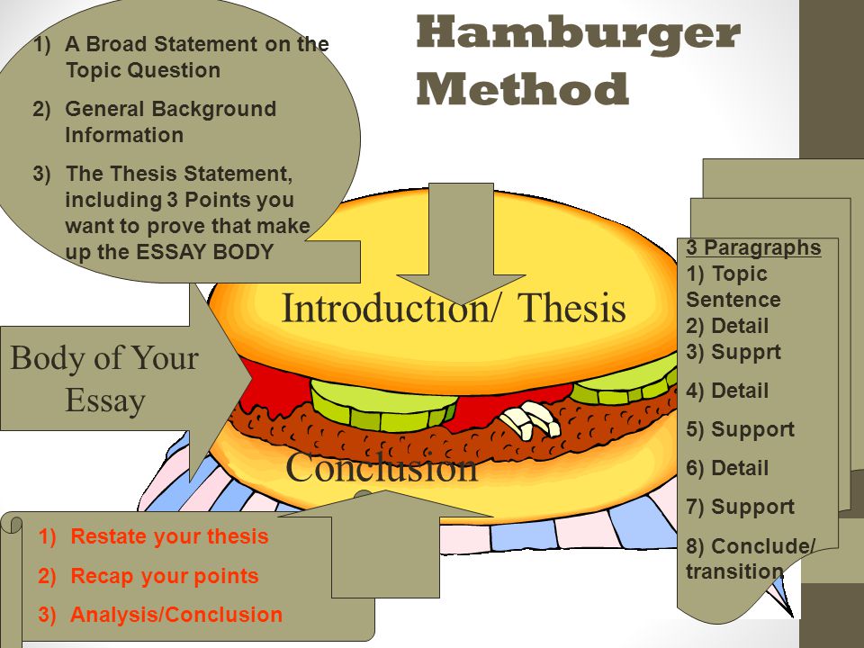 Hamburger Method Introduction/ Thesis Conclusion Body of Your Essay