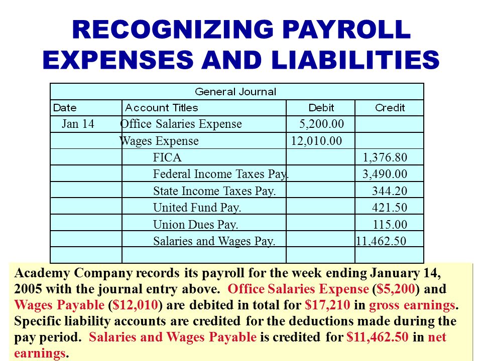 RECOGNIZING PAYROLL EXPENSES AND LIABILITIES