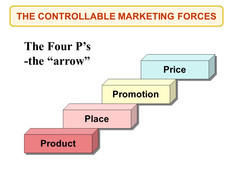 THE CONTROLLABLE MARKETING FORCES