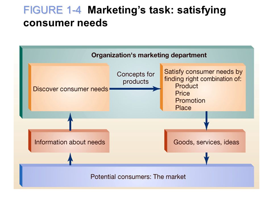FIGURE 1-4 Marketing’s task: satisfying consumer needs